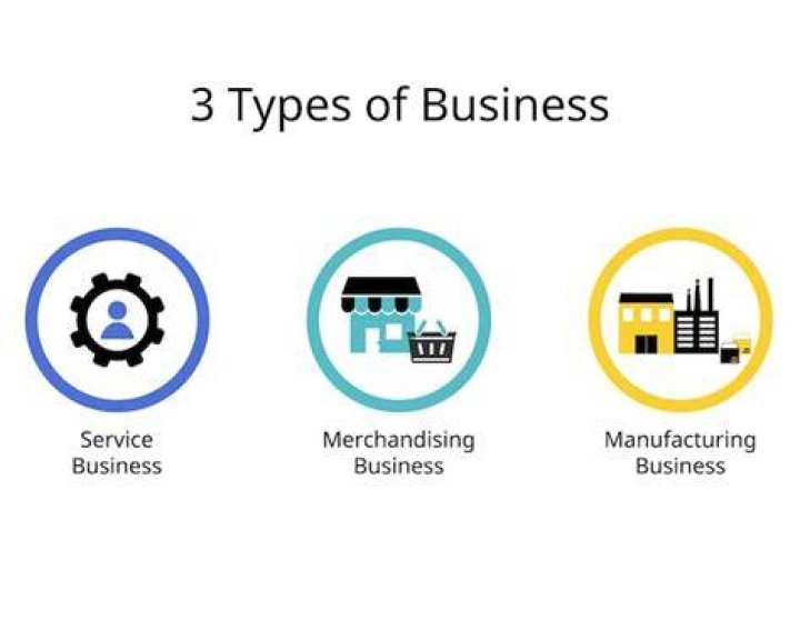 What is the 3 types of business?