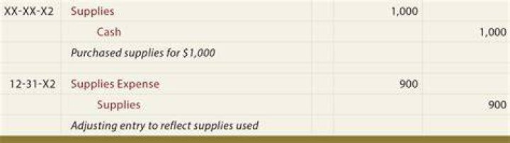 What is the adjusting entry for supplies expense?