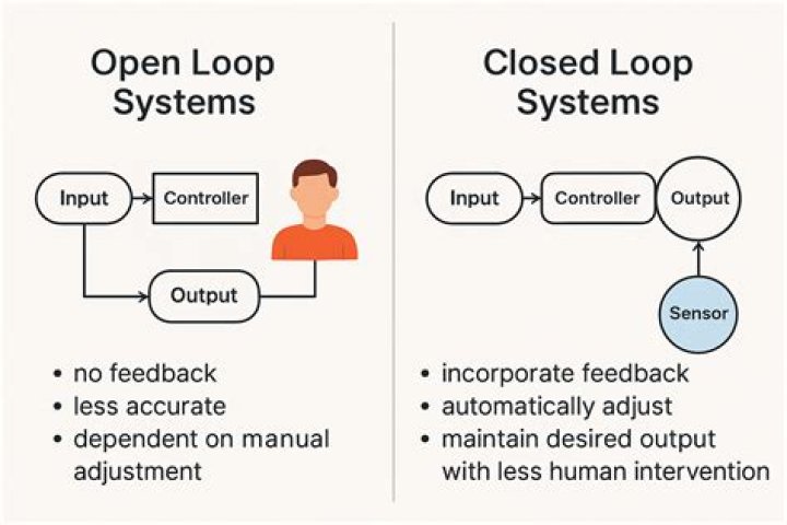 What is the advantage of open loop system?