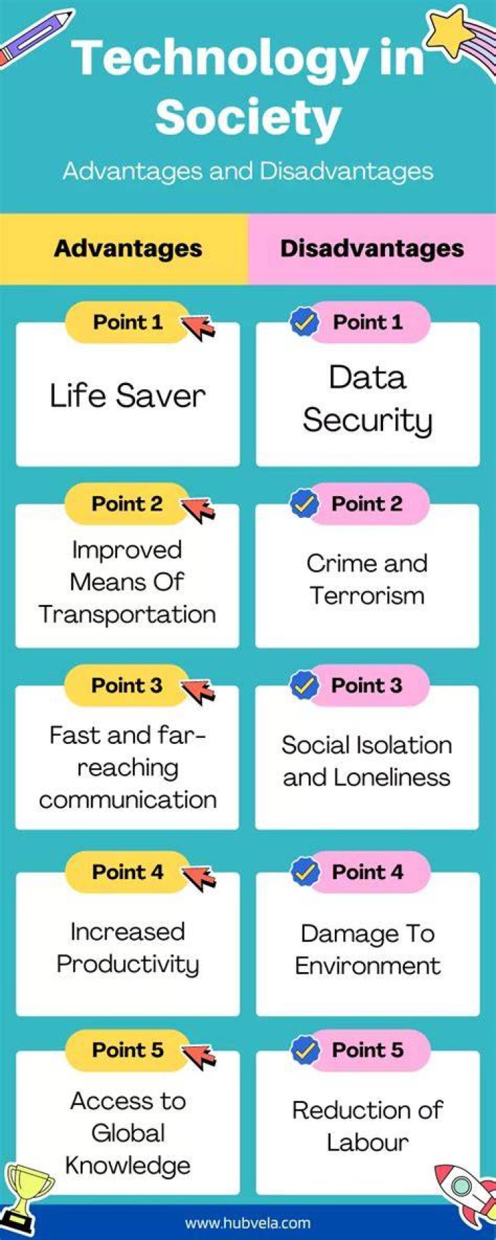 What is the advantage of technology in the society?