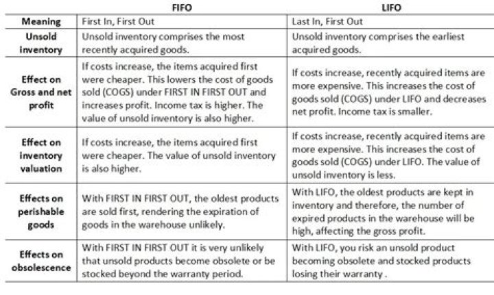 What is the advantage of using LIFO method?