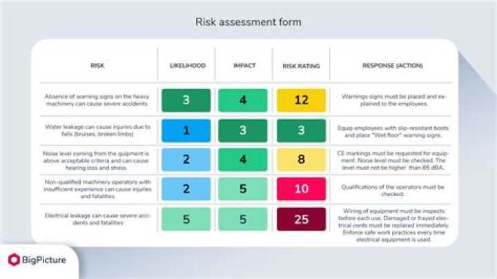 What is the aim or goal of risk assessment?