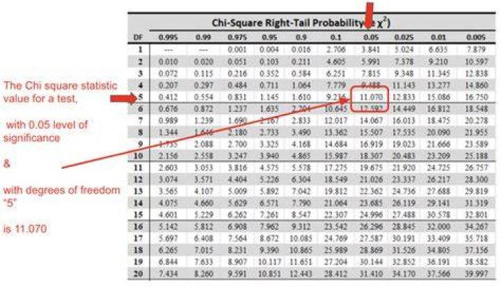 What is the associated chi-square value?