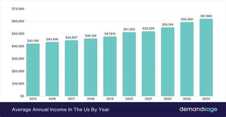 What is the average household income in US?