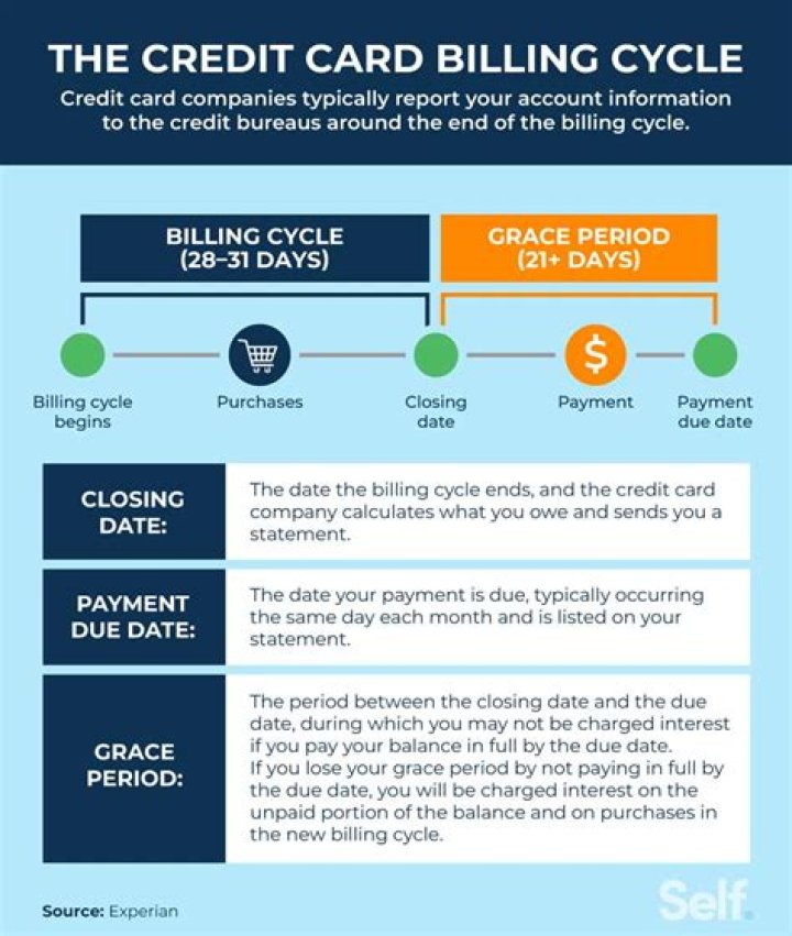 What is the average monthly credit card bill?
