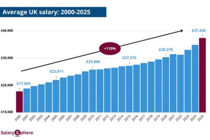 What is the average salary in the UK 2020?