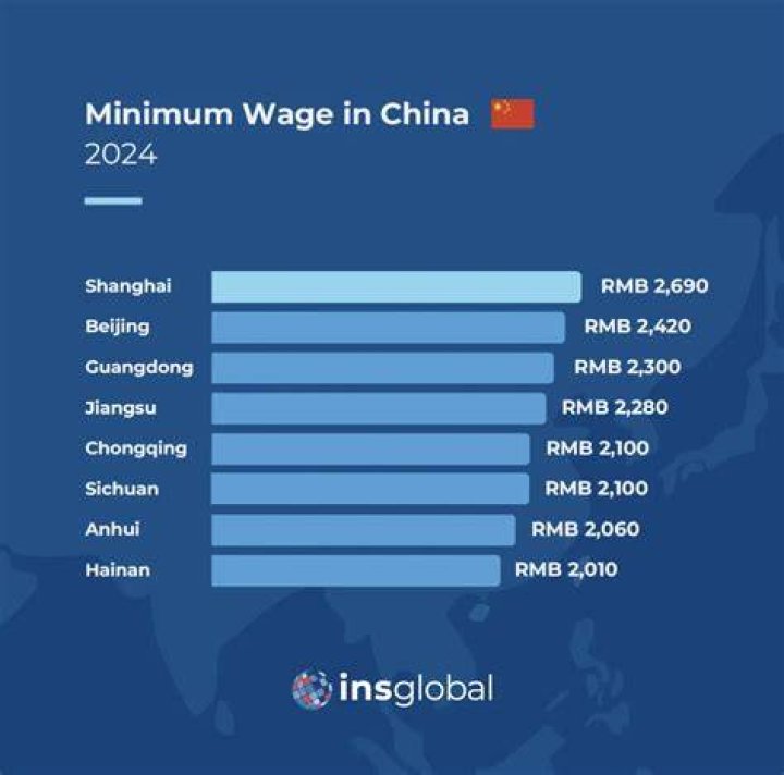 What is the average wage in China 2020?