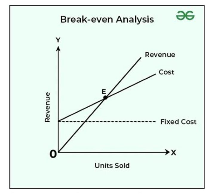 What is the basic purpose of break-even analysis?
