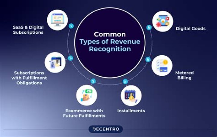 What is the basis of recognition of revenue?