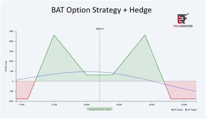 What is the BAT strategy?