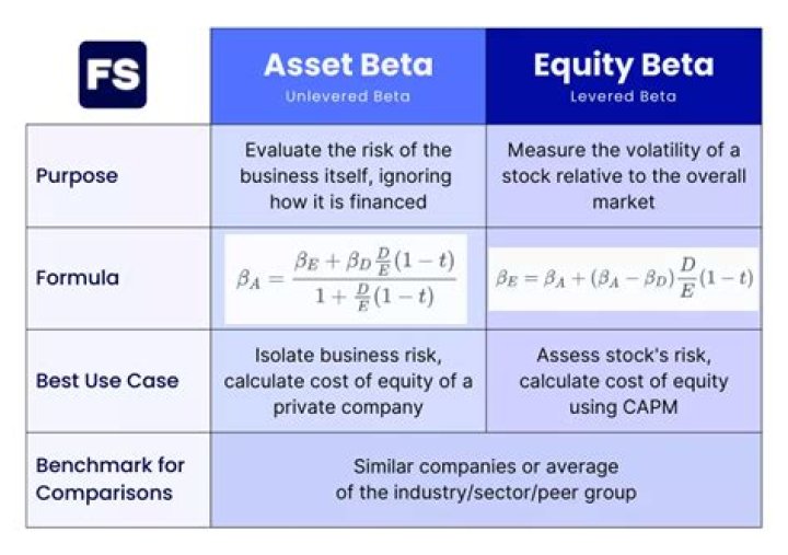 What is the best beta in finance?