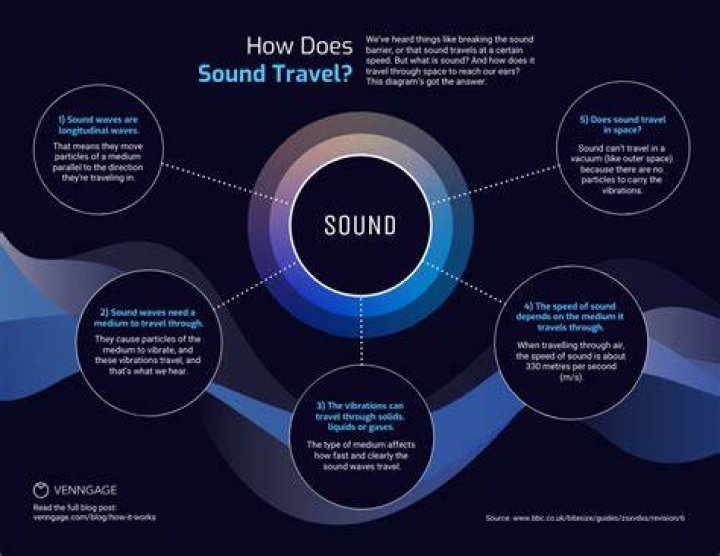 What is the best material for sound to travel through?