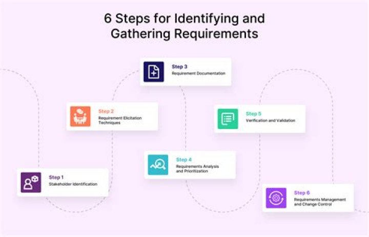 What is the best method for gathering requirements?