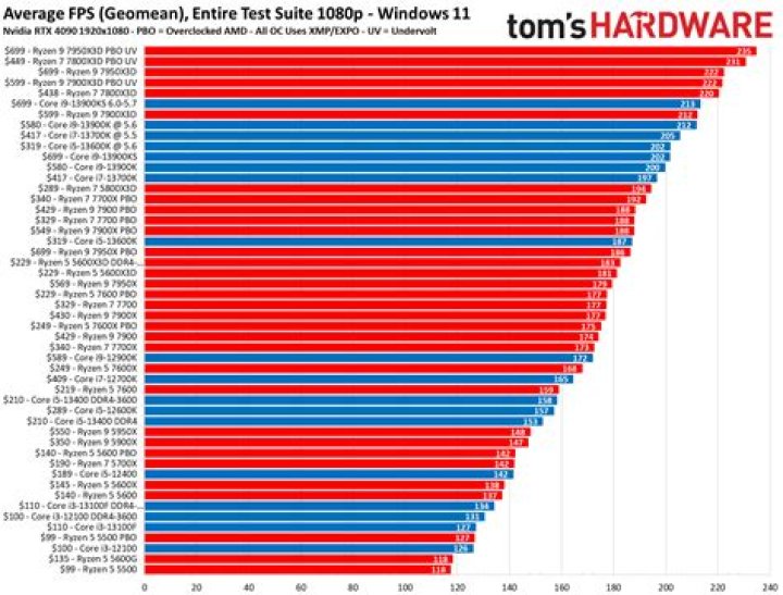 What is the best performance CPU?