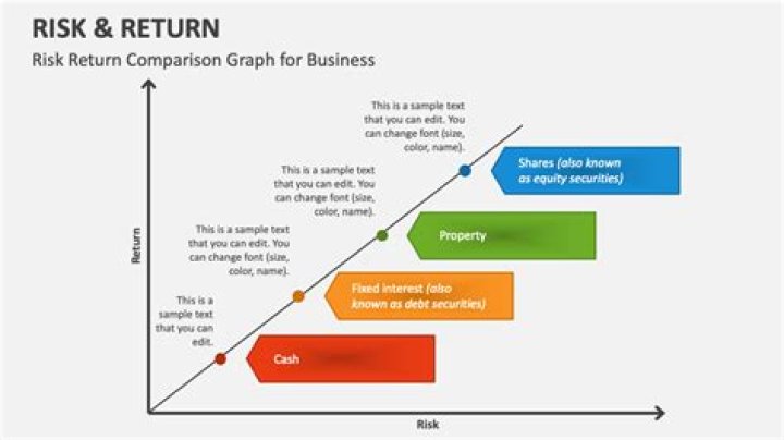 What is the best way to describe the risk/return relationship?
