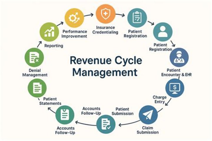 What is the best way to evaluate revenue cycle management performance?