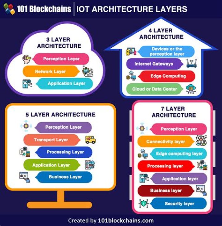 What is the business layer in programming?
