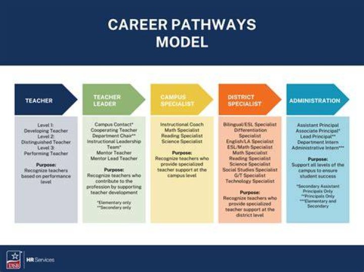 What is the career path for a baker?