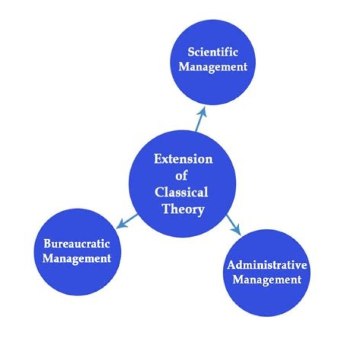 What is the classical model based on?