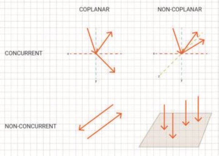 What is the condition for 2 lines to be coplanar?