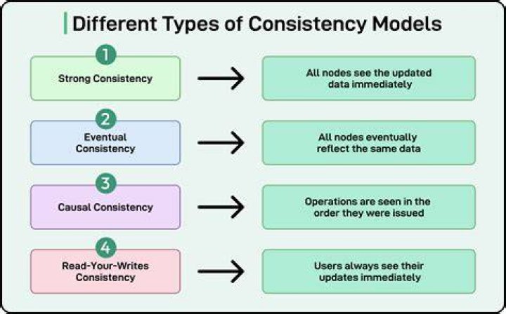 What is the consistency of a website?