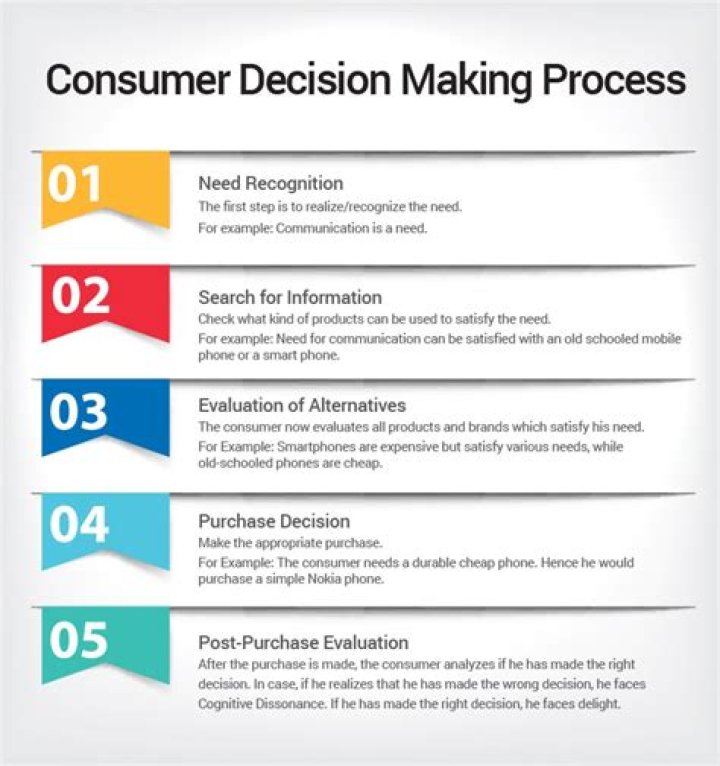 What is the consumer decision making model?