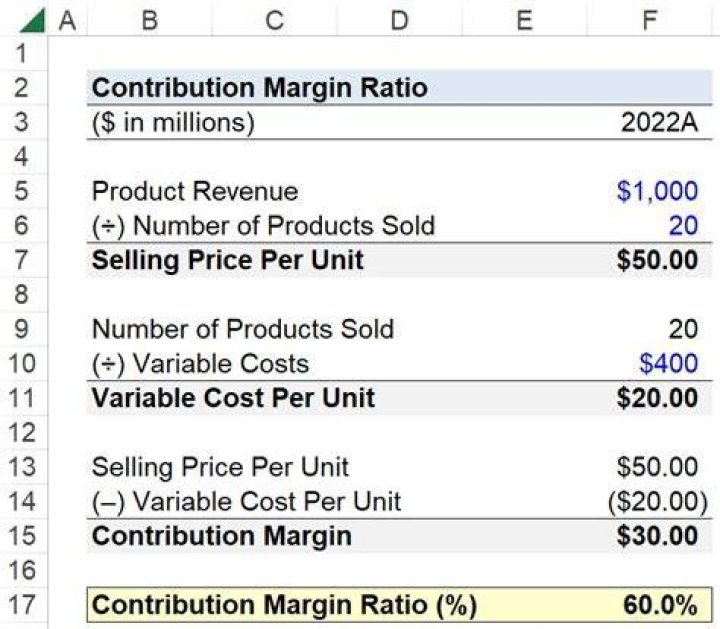 What is the contribution margin pricing method?