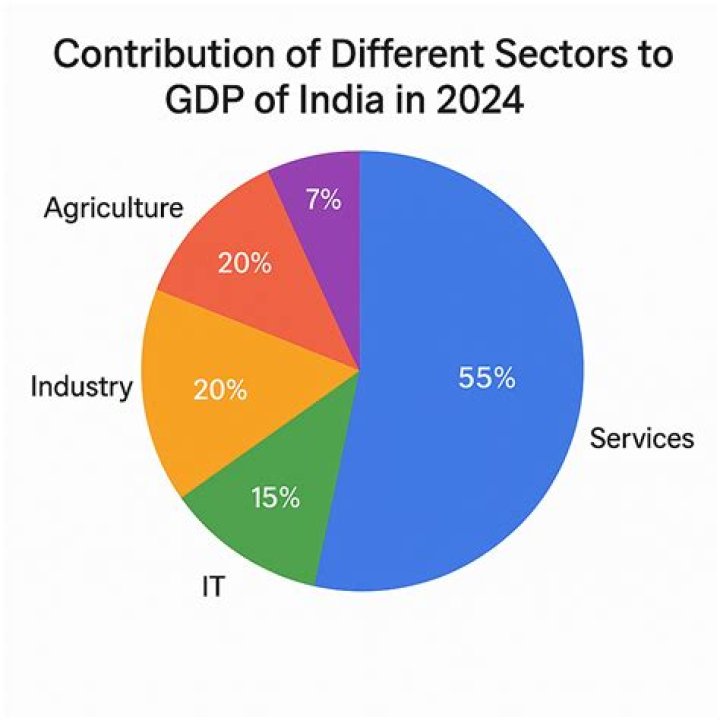 What is the contribution of agriculture sector to GDP in India?