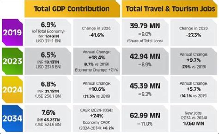 What is the contribution of tourism in GDP of India 2016?