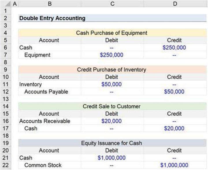 What is the correct order of recording the transaction?