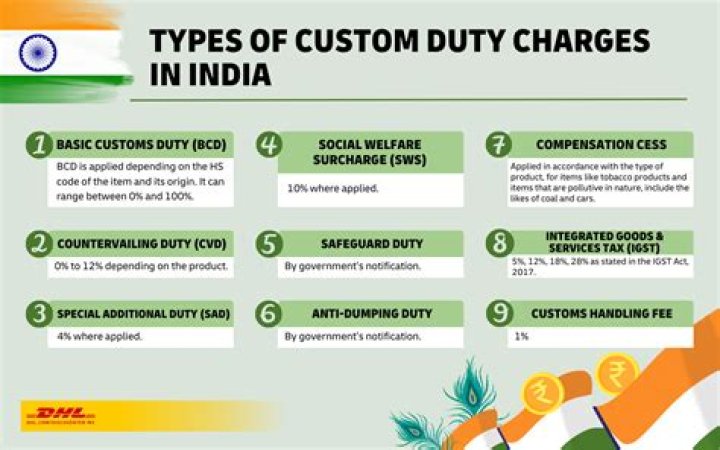 What is the current customs duty rate?