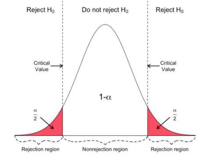What is the definition of rejection region?