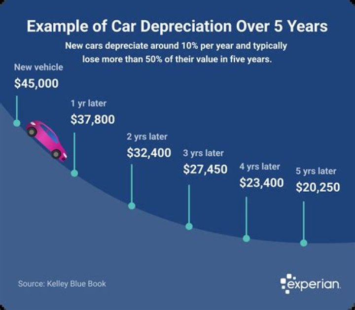 What is the depreciable life of a truck?