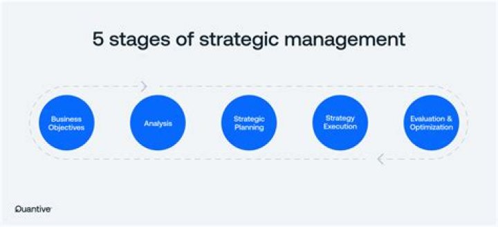 What is the development of strategic management?
