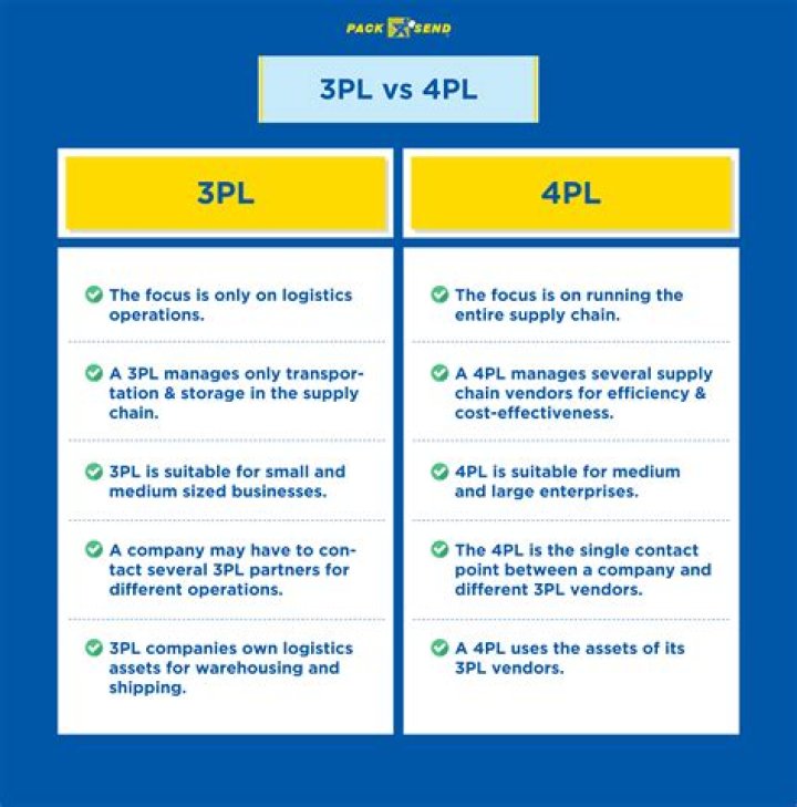 What is the difference between 4PL and 3PL explain?
