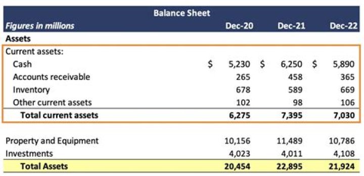 What is the difference between a current asset and a long-term asset Why is cash typically listed first on a balance sheet?