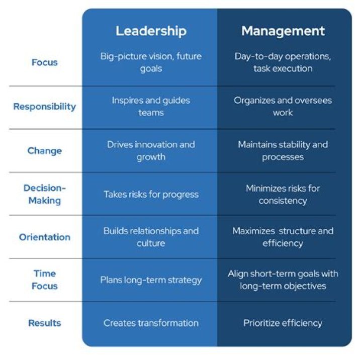What is the difference between a manager and a leader examples?