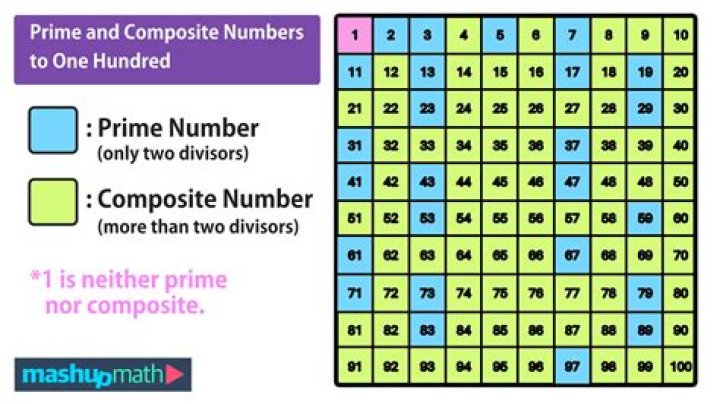 What is the difference between a prime number and a factor?