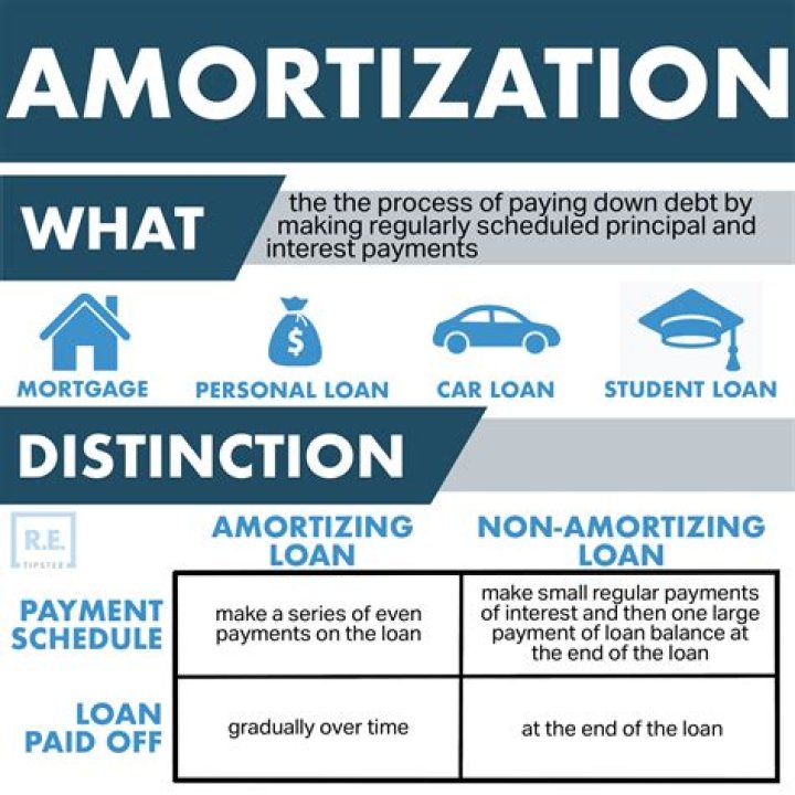 What is the difference between a simple interest loan and an amortized loan?