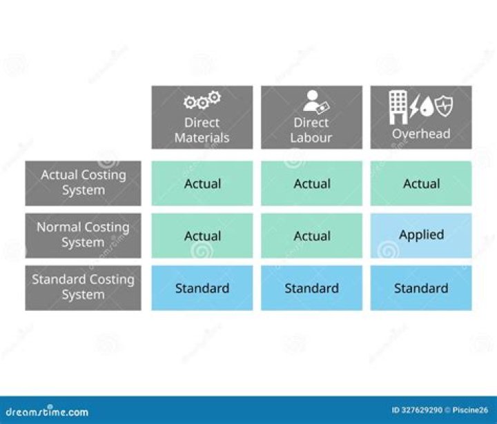 What is the difference between actual costing systems and normal costing systems?
