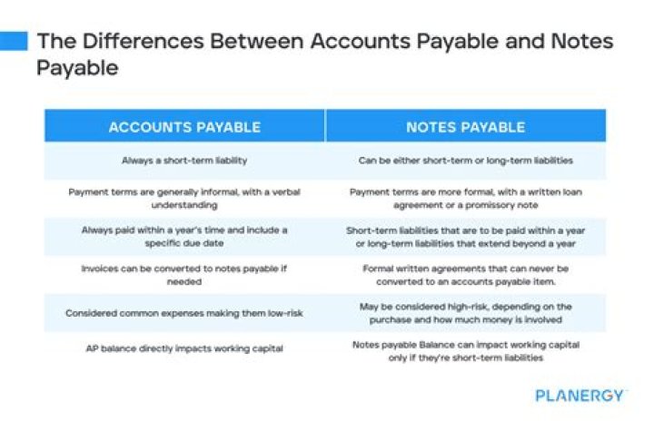 What is the difference between an account payable and a note payable quizlet?