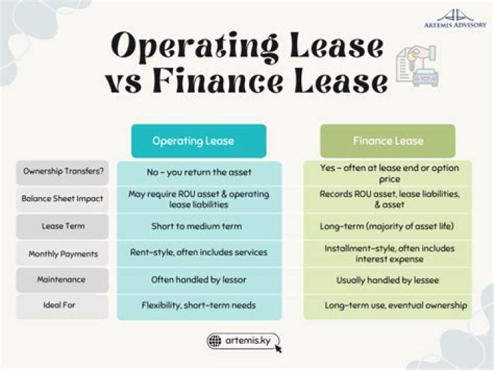 What is the difference between capital lease and operating lease?