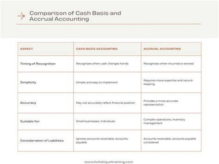 What is the difference between cash basis of accounting?