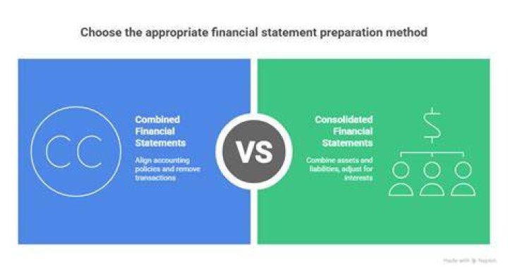 What is the difference between combined financial statements and consolidated financial statements?