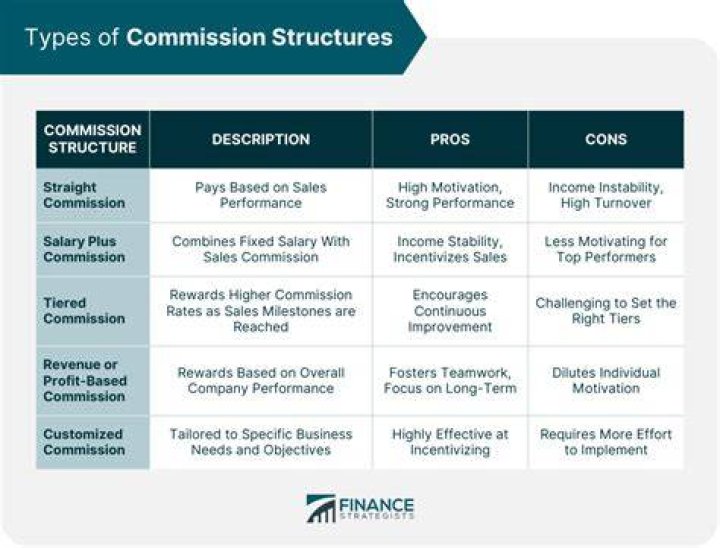 What is the difference between commission and agency?