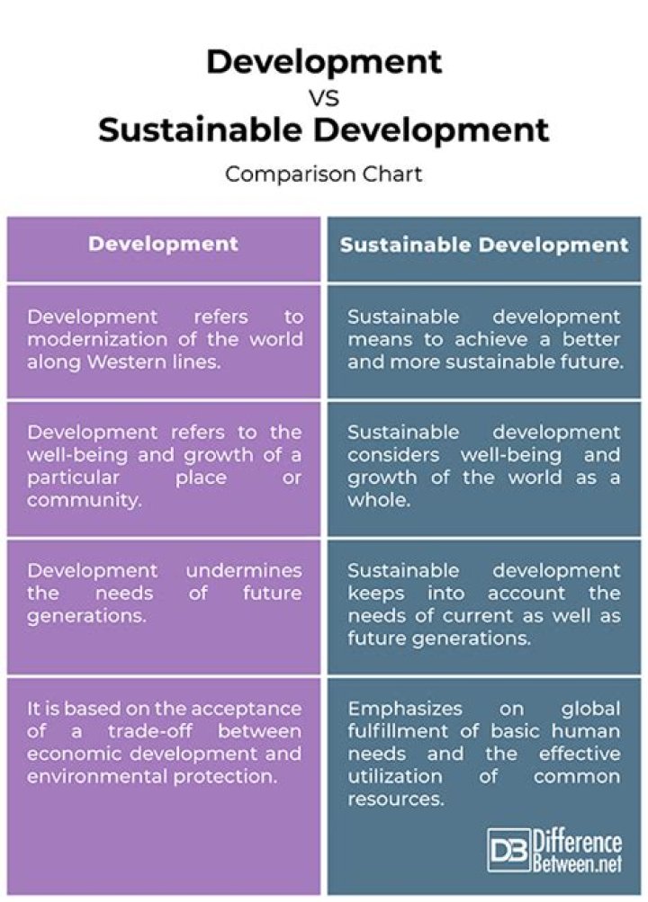What is the difference between development and change?