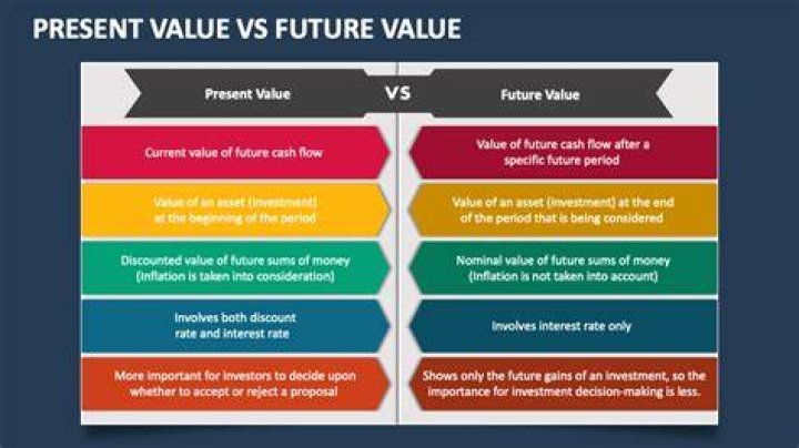 What is the difference between discounted value and present value?