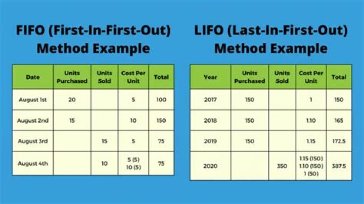 What is the difference between FIFO and Moving Average?