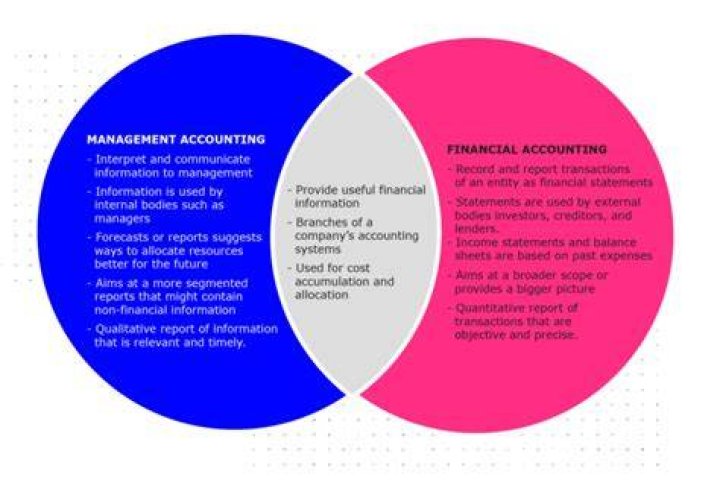 What is the difference between financial accounting cost accounting and management accounting?