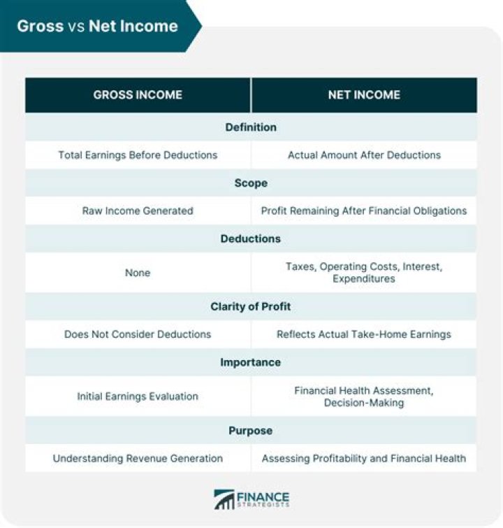 What is the difference between gross net and taxable income?